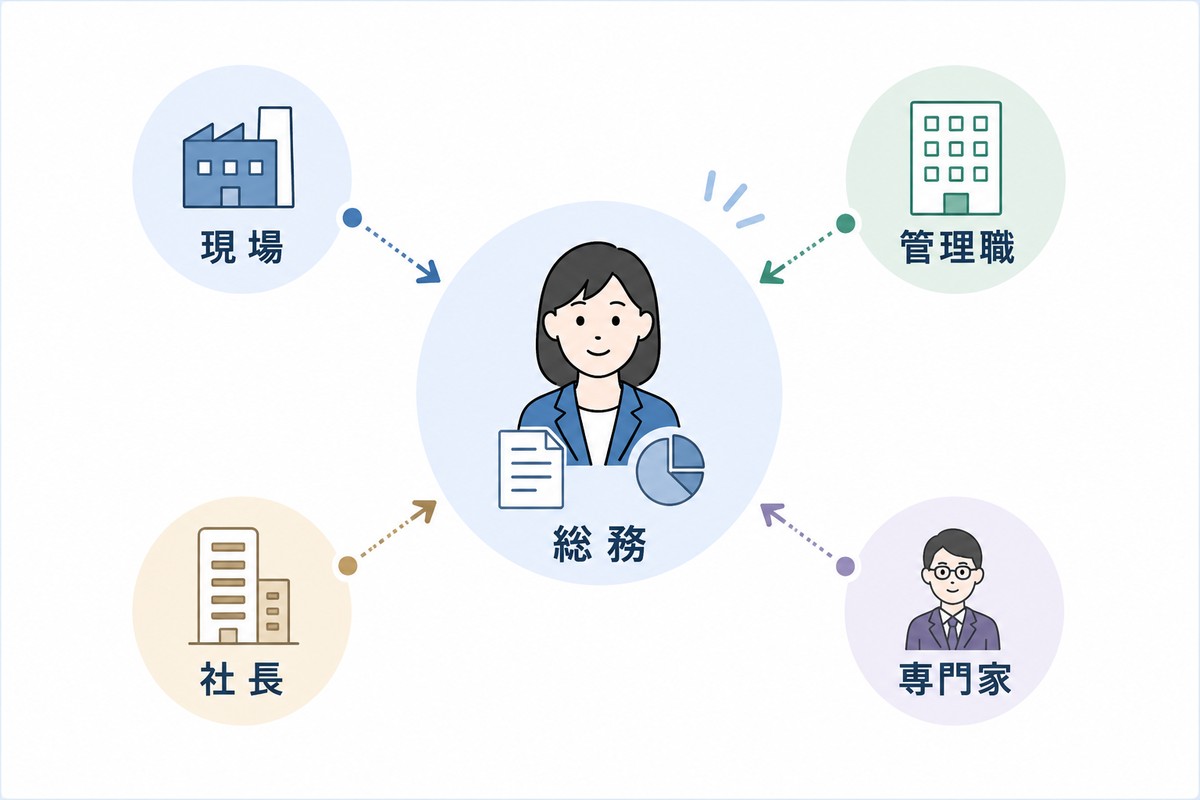 現場、管理職、社長、外部専門家、総務が見ている情報の違いを示す図解