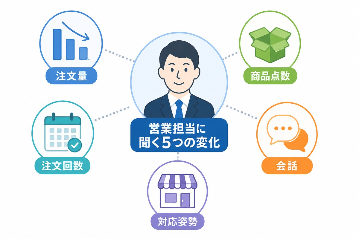 営業担当に確認する注文量、注文回数、商品点数、会話、対応姿勢の図解