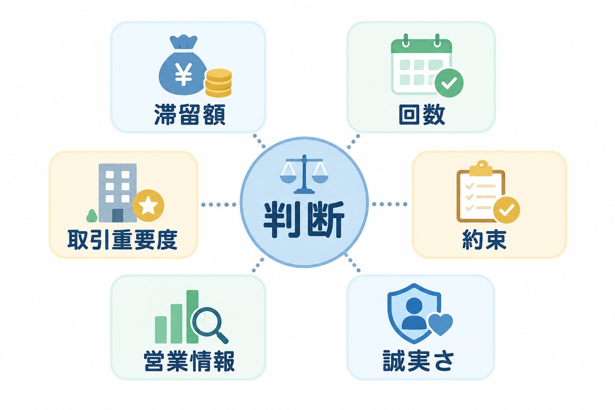 納品一時ストップを判断するための滞留額や誠実さなど6つの材料を示す図解