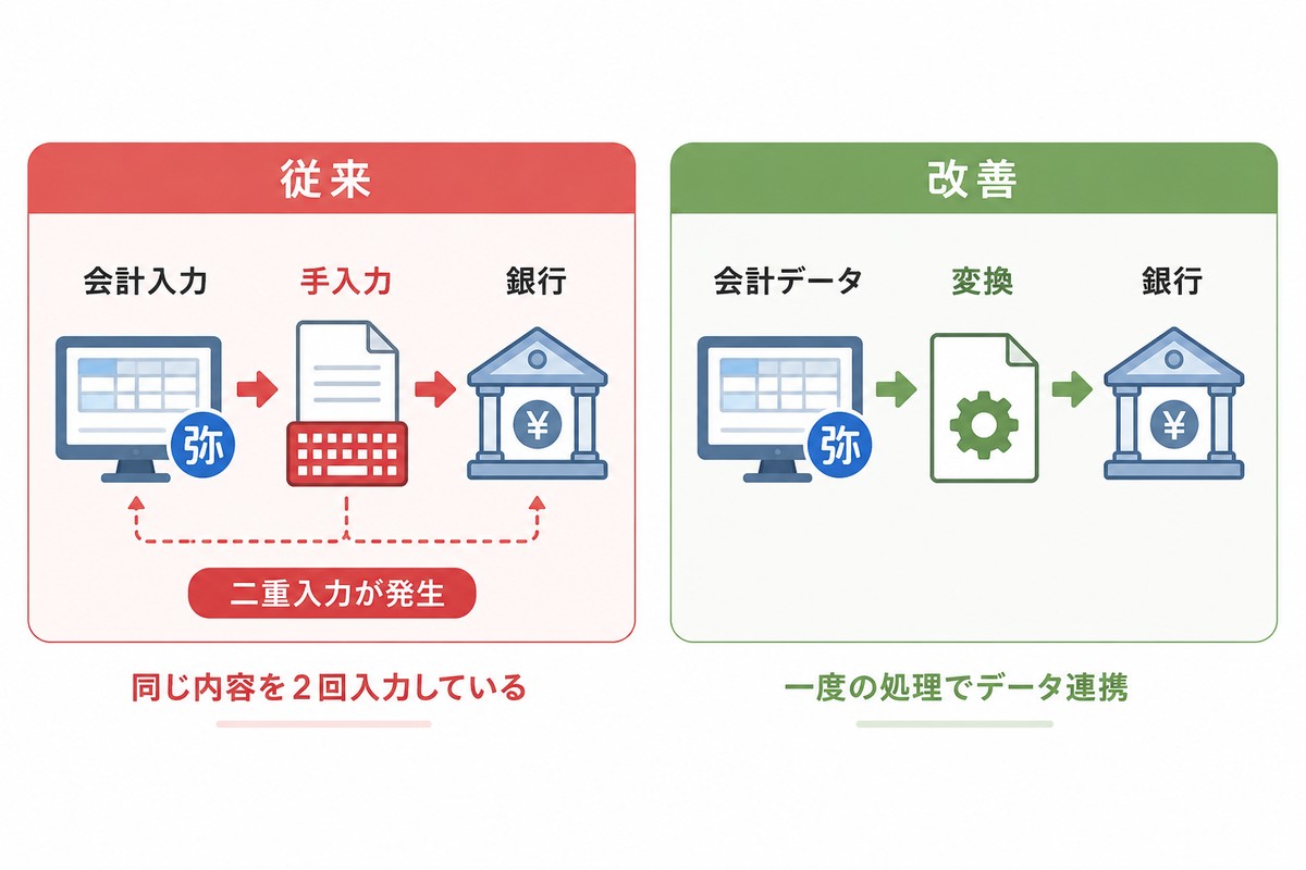 会計入力とネットバンキング入力で二重入力が発生する場所を示す図解