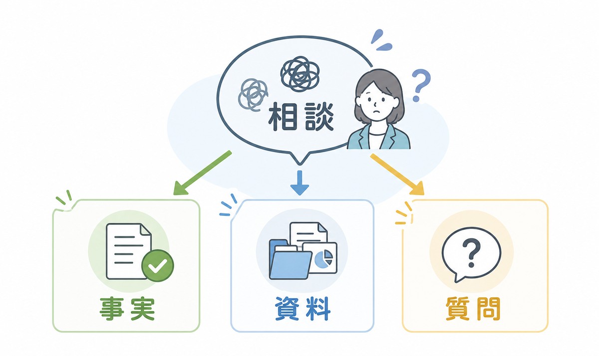 粗い社内相談を事実、資料、質問に分けて整える図解