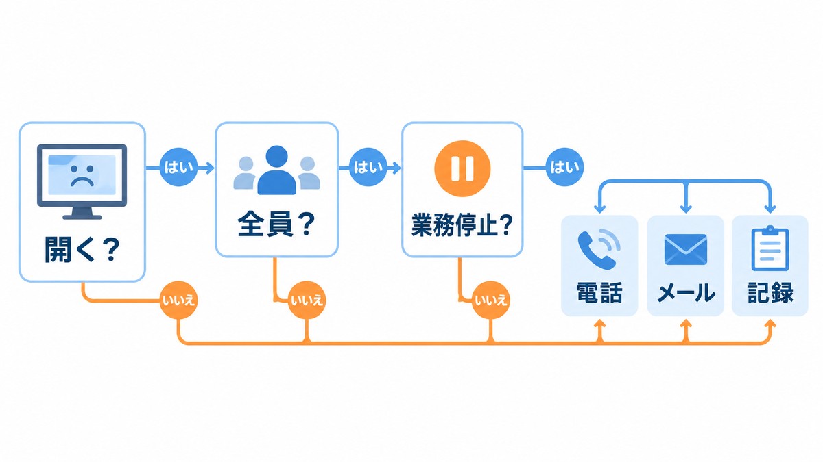 画面が開くか、誰に起きているか、業務が止まっているかを順番に確認するツリー図解