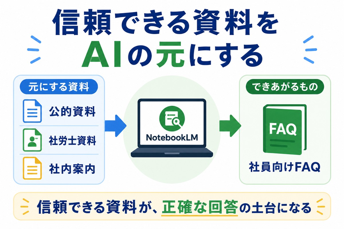 社労士資料や公的資料をGemini Notebookの参照元にする流れの図解