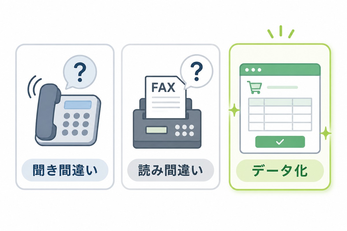 電話注文とFAX注文とWeb注文の違いを比較する図解