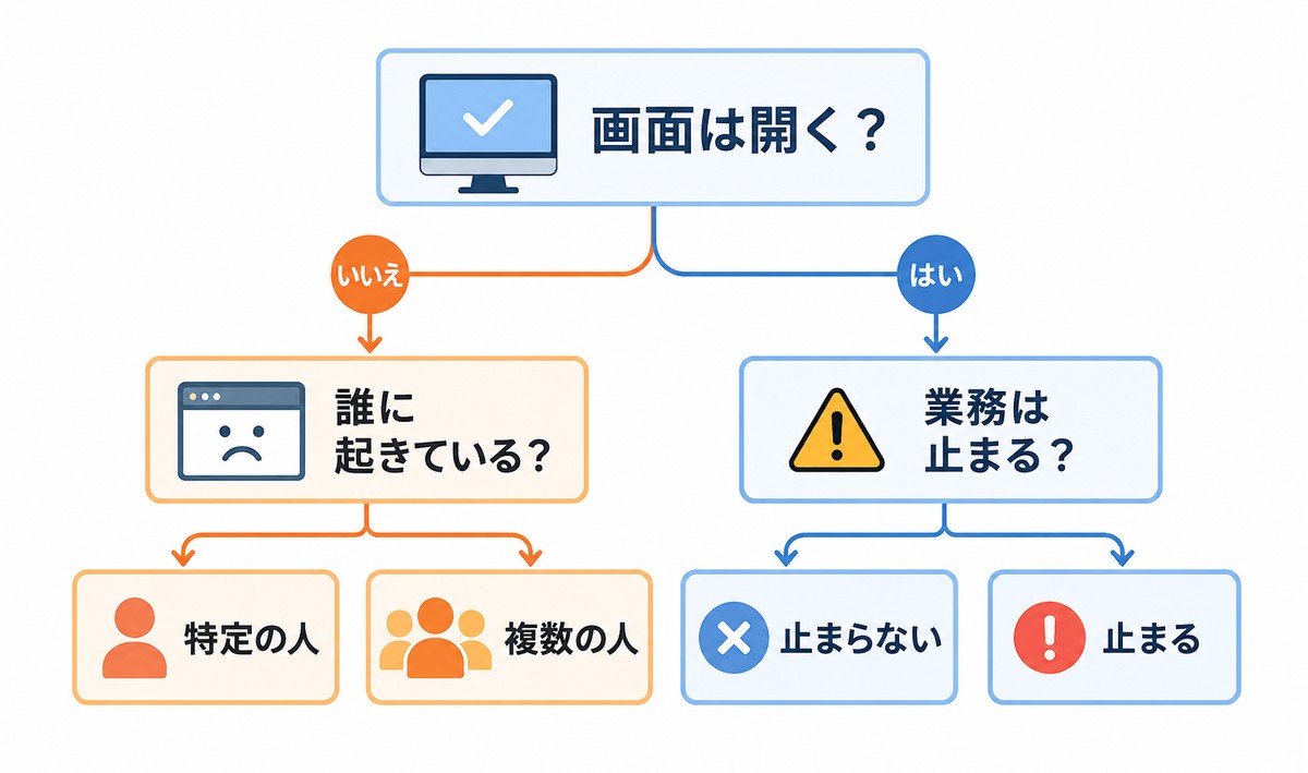 画面が開くか、誰に起きているか、業務が止まっているかを分岐で確認する図解