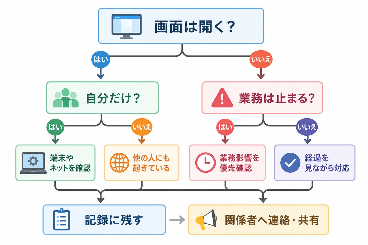 システム不具合時の初動確認を分岐で示す図解