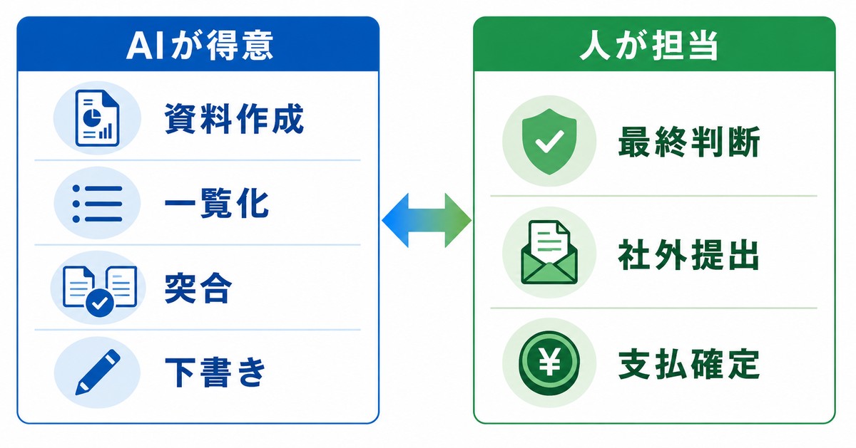 AIに任せる業務と人が判断する業務の比較図