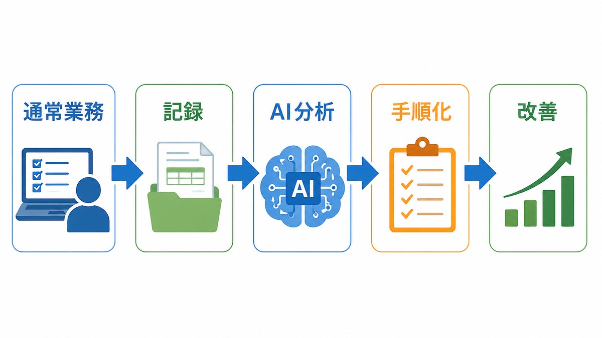 通常業務を記録しAIと改善へつなげる流れを示した図