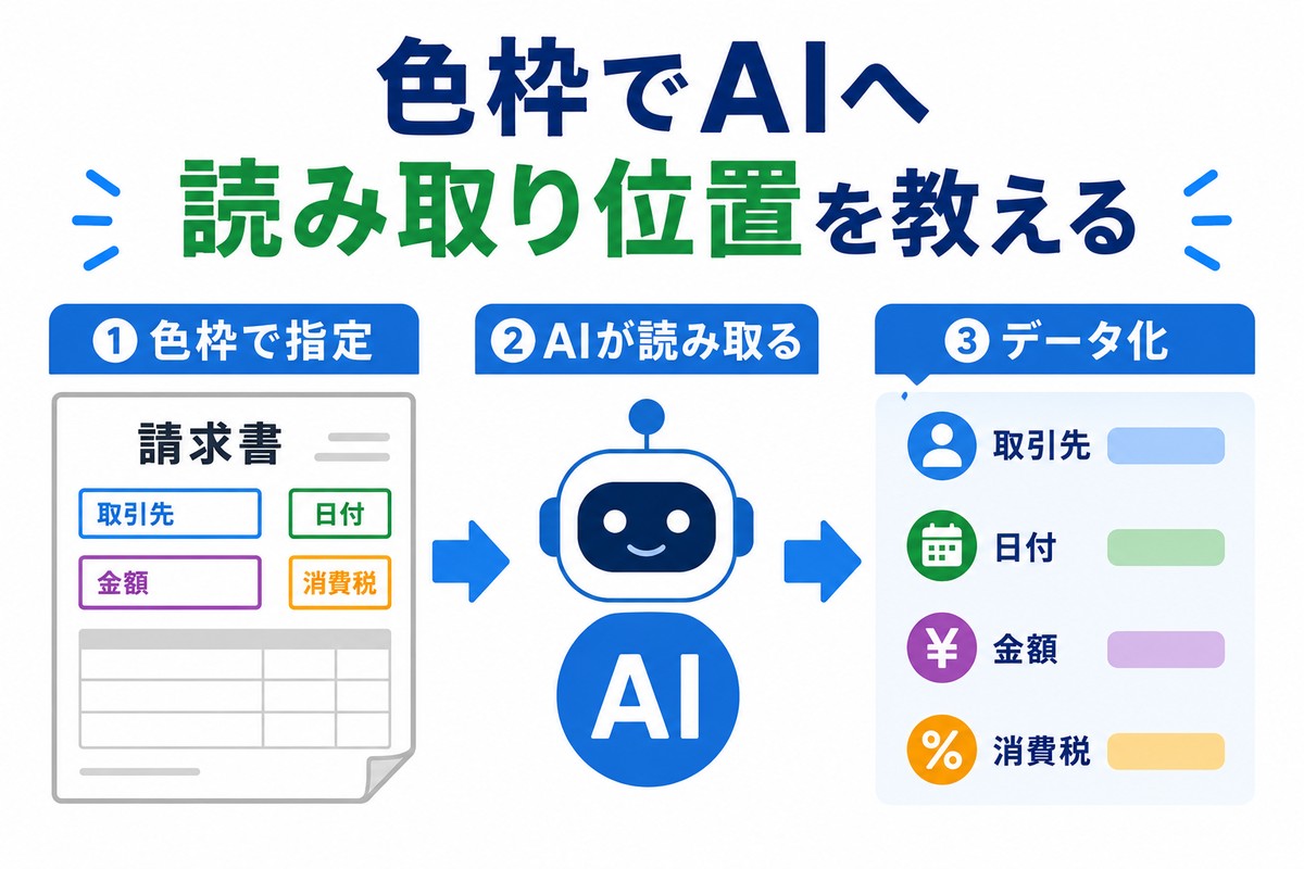 請求書の必要箇所だけを色枠指定してAIへ教える図解