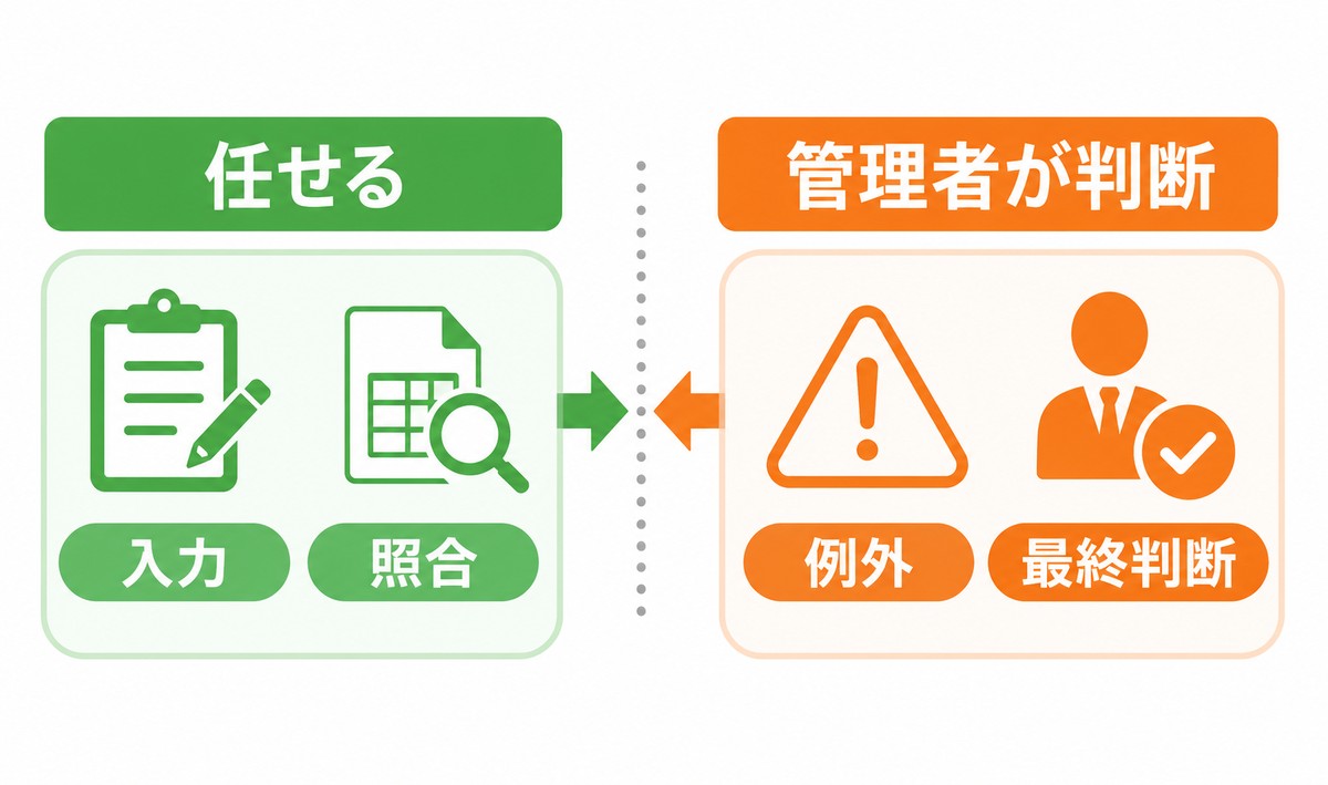 任せられる業務と管理者が担当すべき業務の整理図