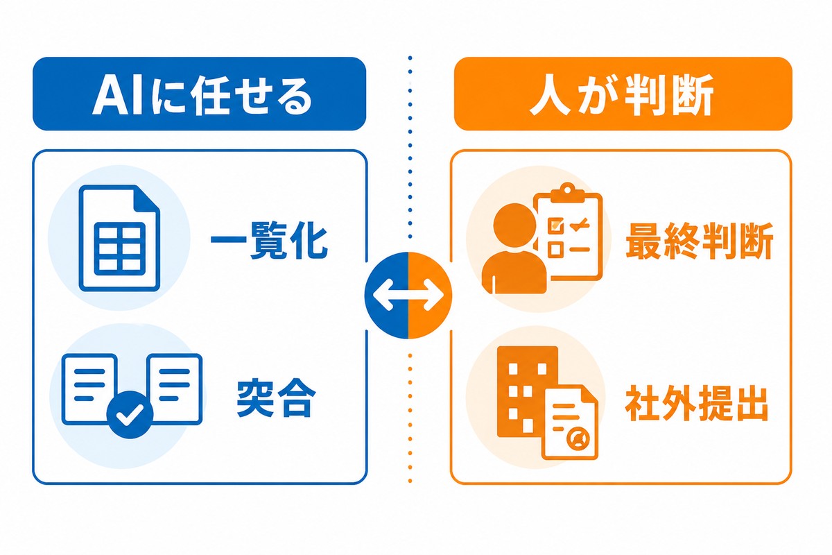 AIに任せる業務と人が判断する業務を比較した図解
