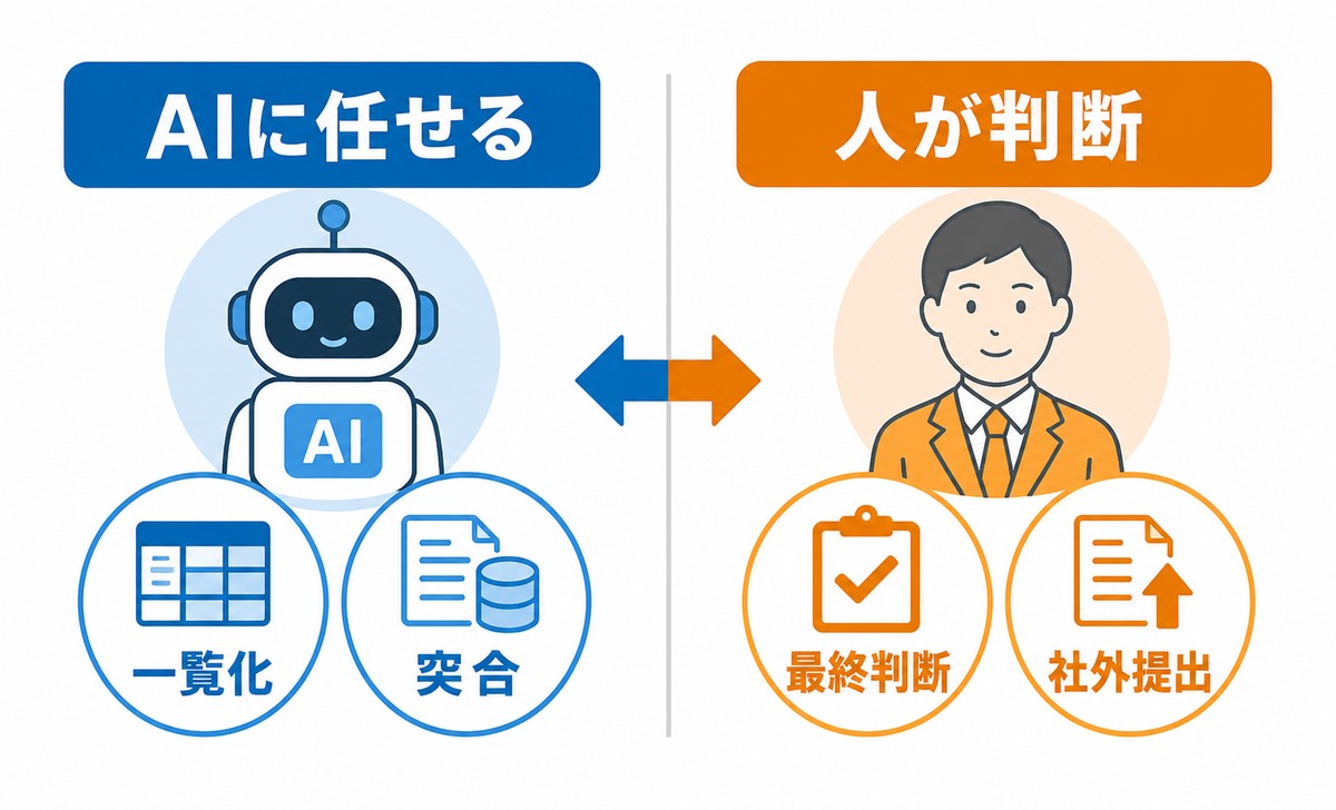 AIと人の役割分担を示す図