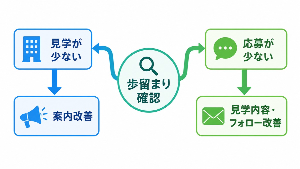 どの段階で改善すべきかを判断する考え方