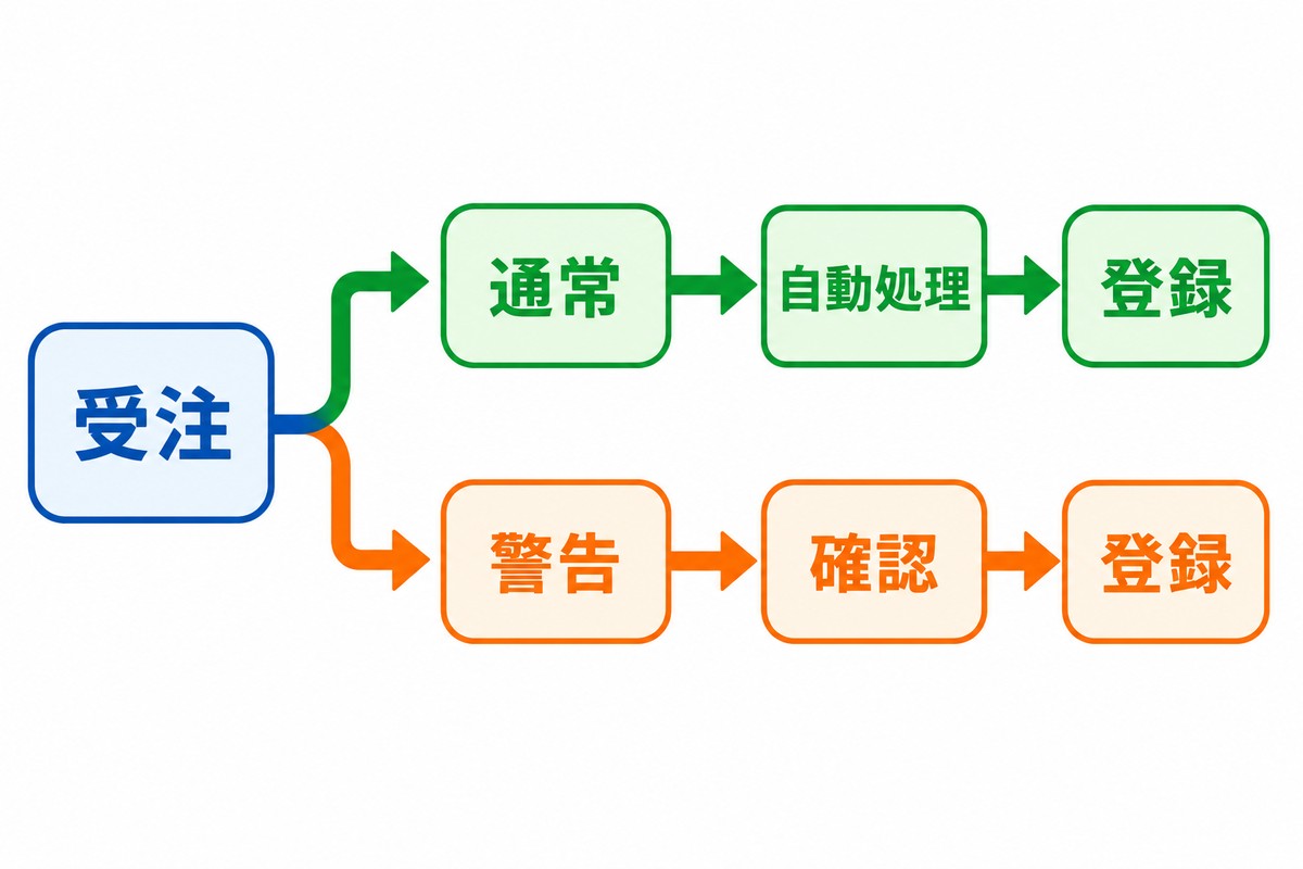 通常注文は自動処理し例外注文だけ人が確認する仕組み