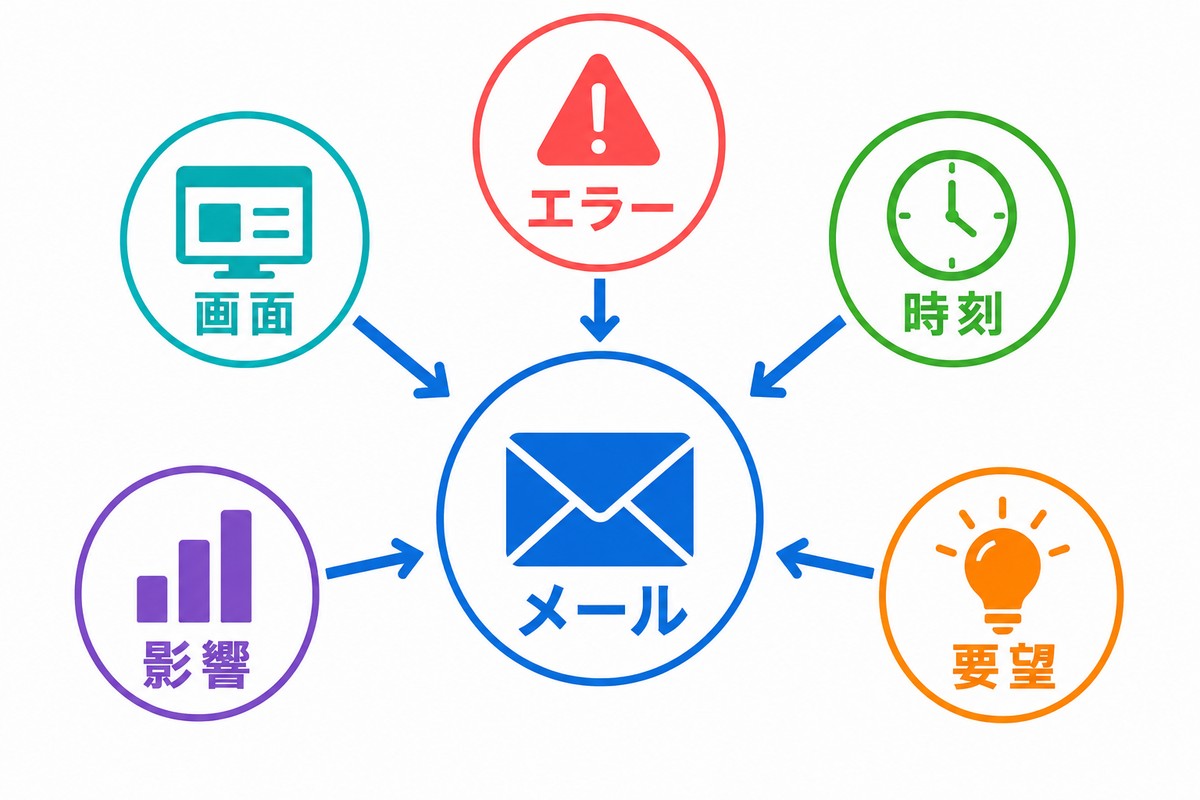 システム会社へ送るメールに含める情報の例