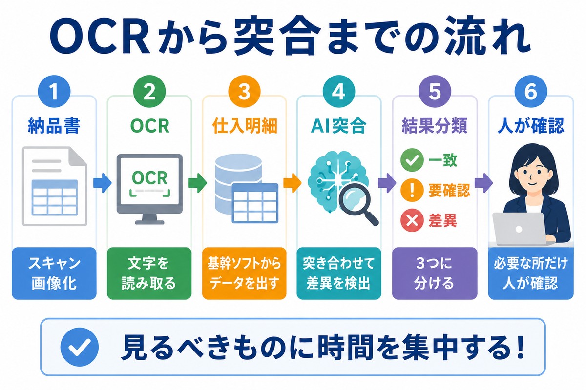 納品書OCRから仕入明細突合までの処理フロー図