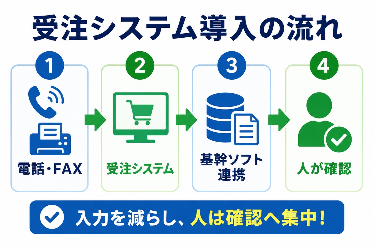 電話やFAX注文から受注システム連携までの流れを示す図解