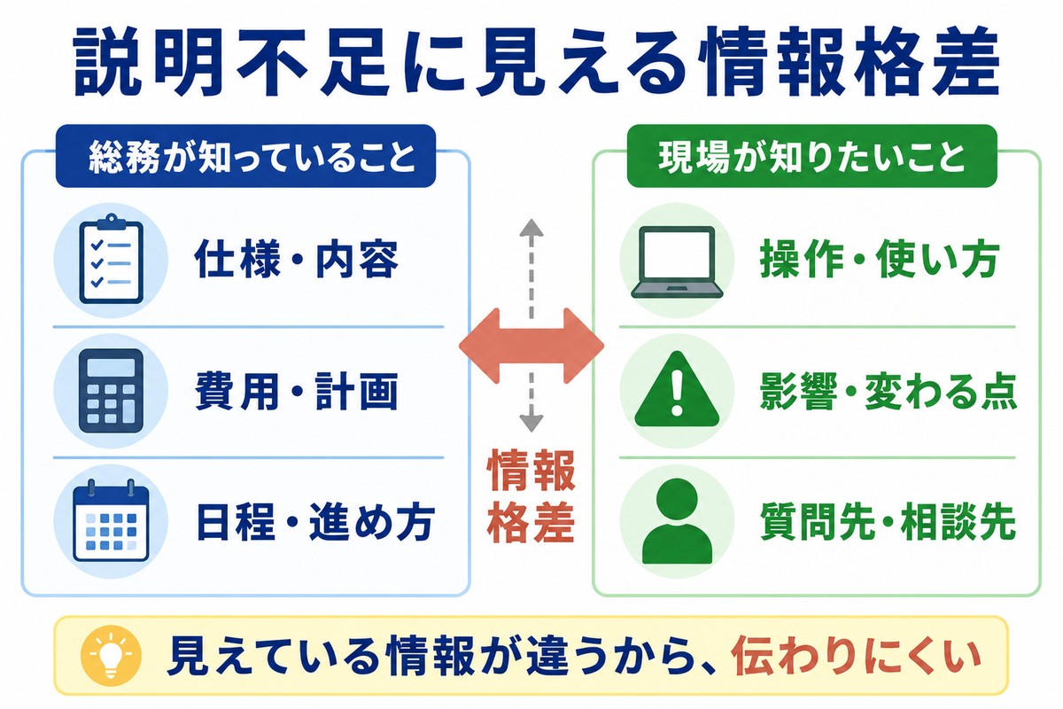 総務と現場の持っている情報量の差を示す図解