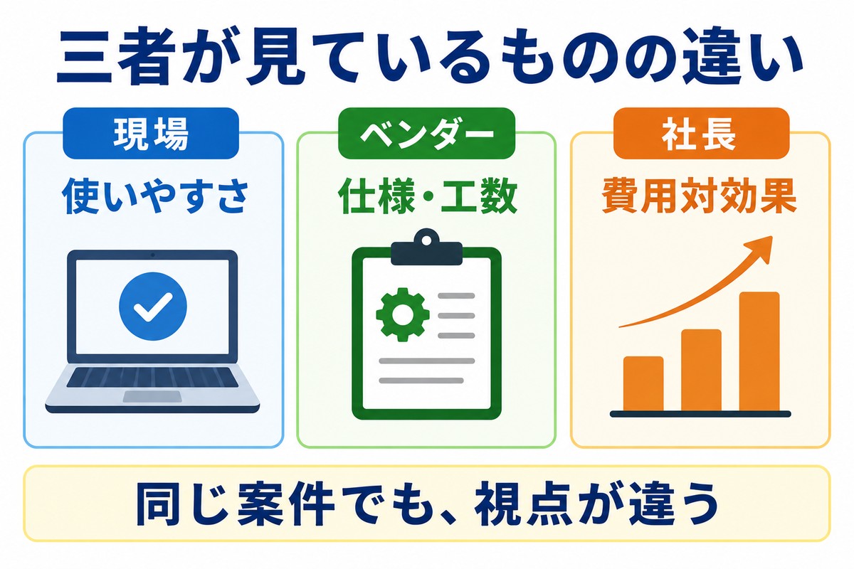 現場・ベンダー・社長が同じ案件で見ている観点の違いを示す図解