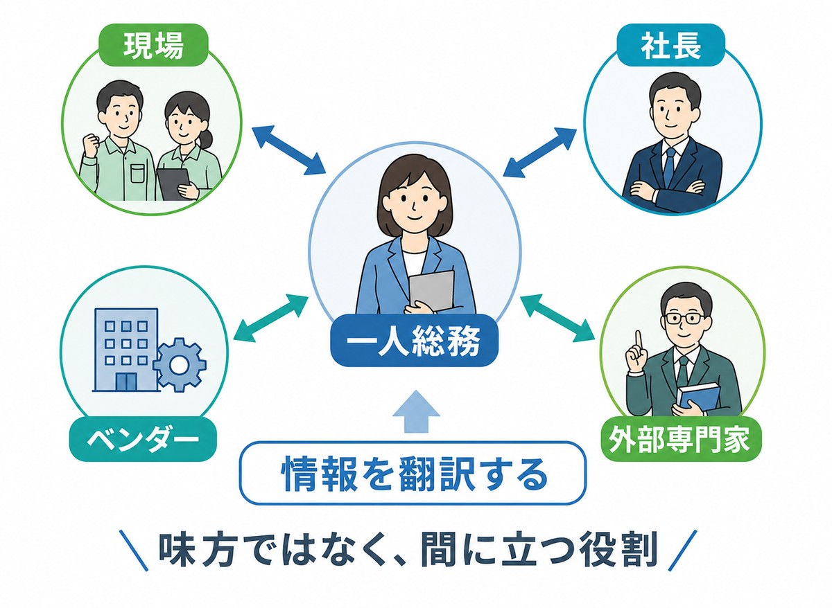 現場・経営・ベンダーをつなぐ役割の図解