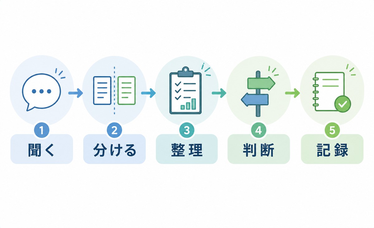 感情を受け止めて事実を整理し判断者へつなぐ社内調整フロー