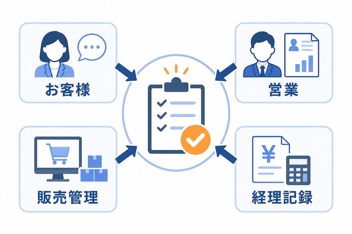 お客様の話と営業情報と販売管理と入金履歴を合わせて見る図解