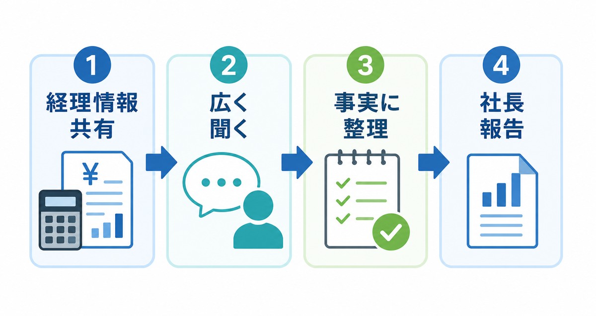 経理情報の共有から営業ヒアリング、事実整理、社長報告までの流れ