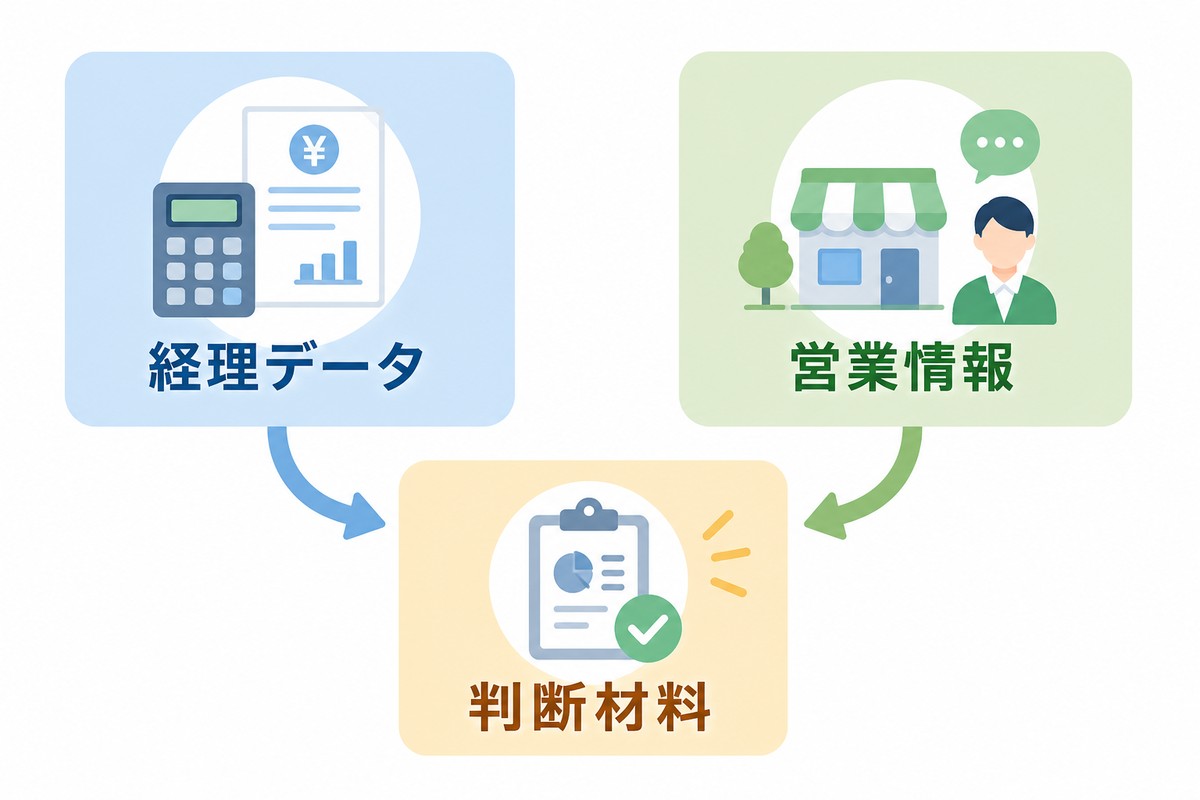 経理データと営業情報を合わせて社長判断につなげる図解