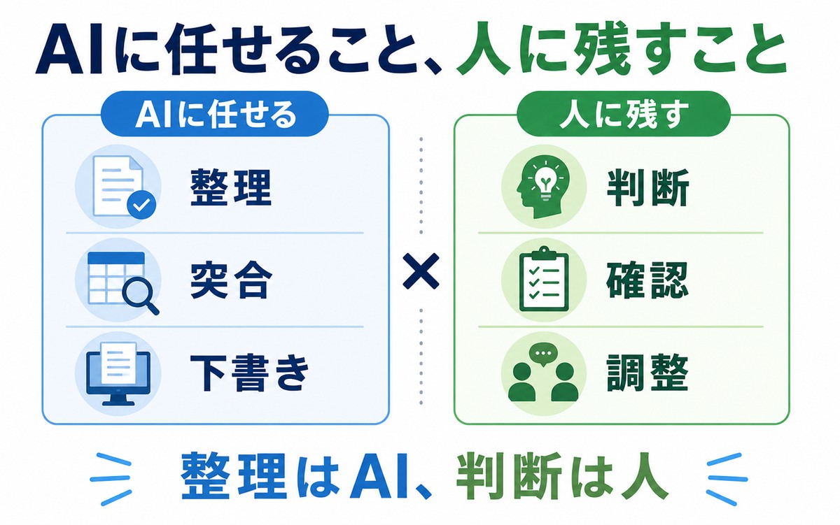 AIに任せる整理作業と人に残す判断業務を分けた図解