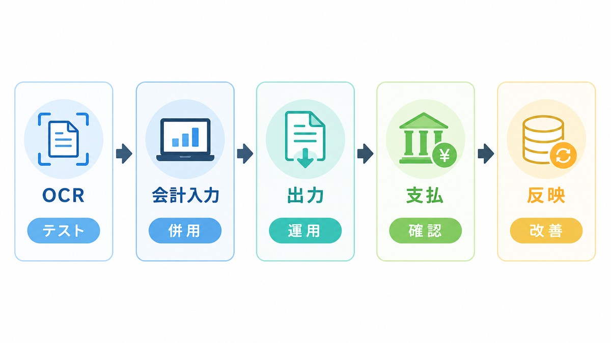 請求書OCRから支払後反映までを並行テスト、運用済み、改善中に分ける図解