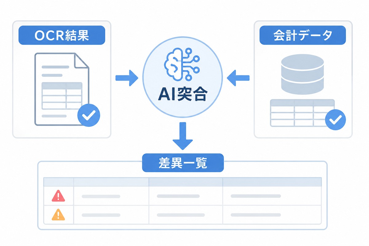 OCR結果と会計データを突合して差異を確認する流れの図解