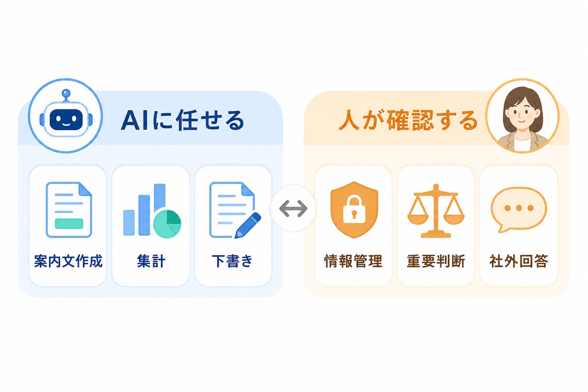 AIに任せることと人が確認することの線引きを示す図解