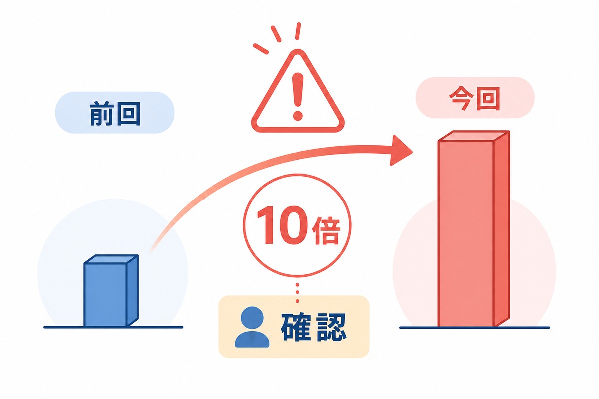 前回数量と今回数量を比較して10倍注文を警告にする図解