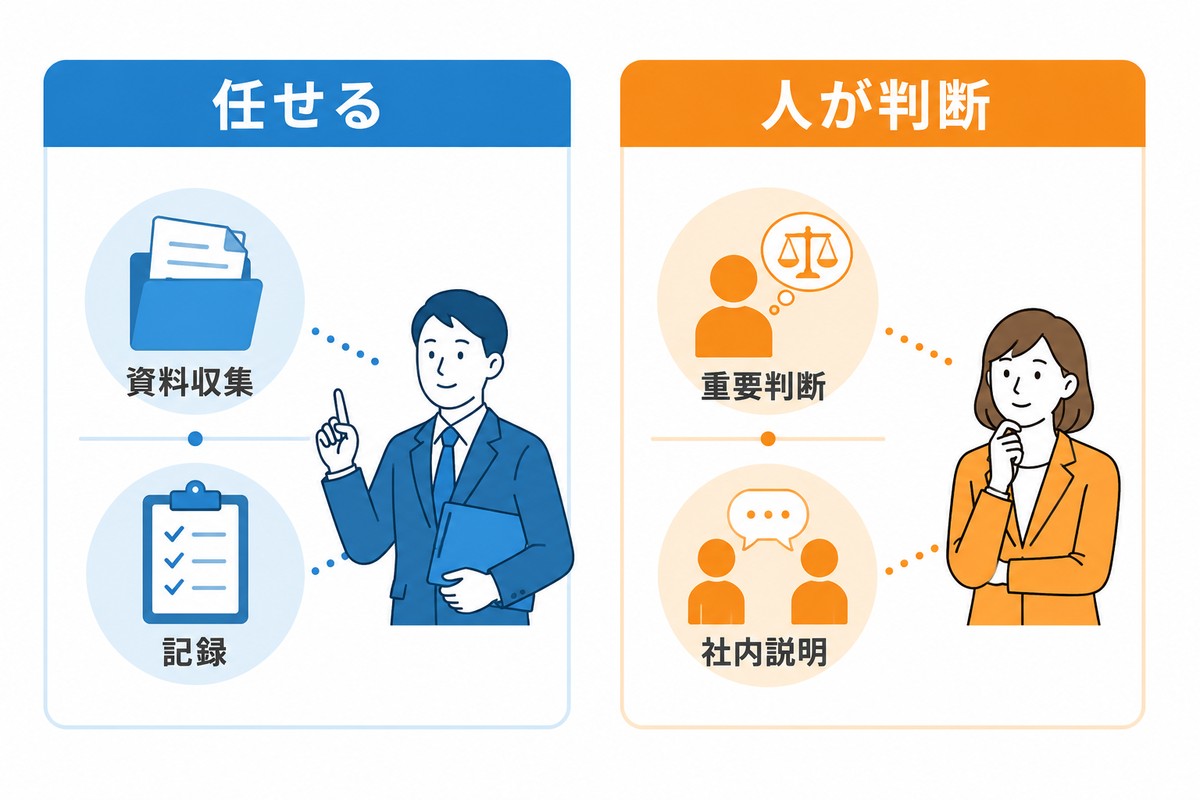 任せられる業務と人が判断すべき業務を比較した図