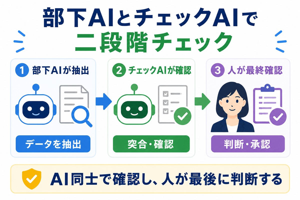 AIで抽出した結果を別のAIが突合確認する流れの図解