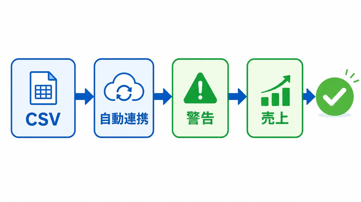 CSV取り込みから売上連携まで段階的に改善する流れ