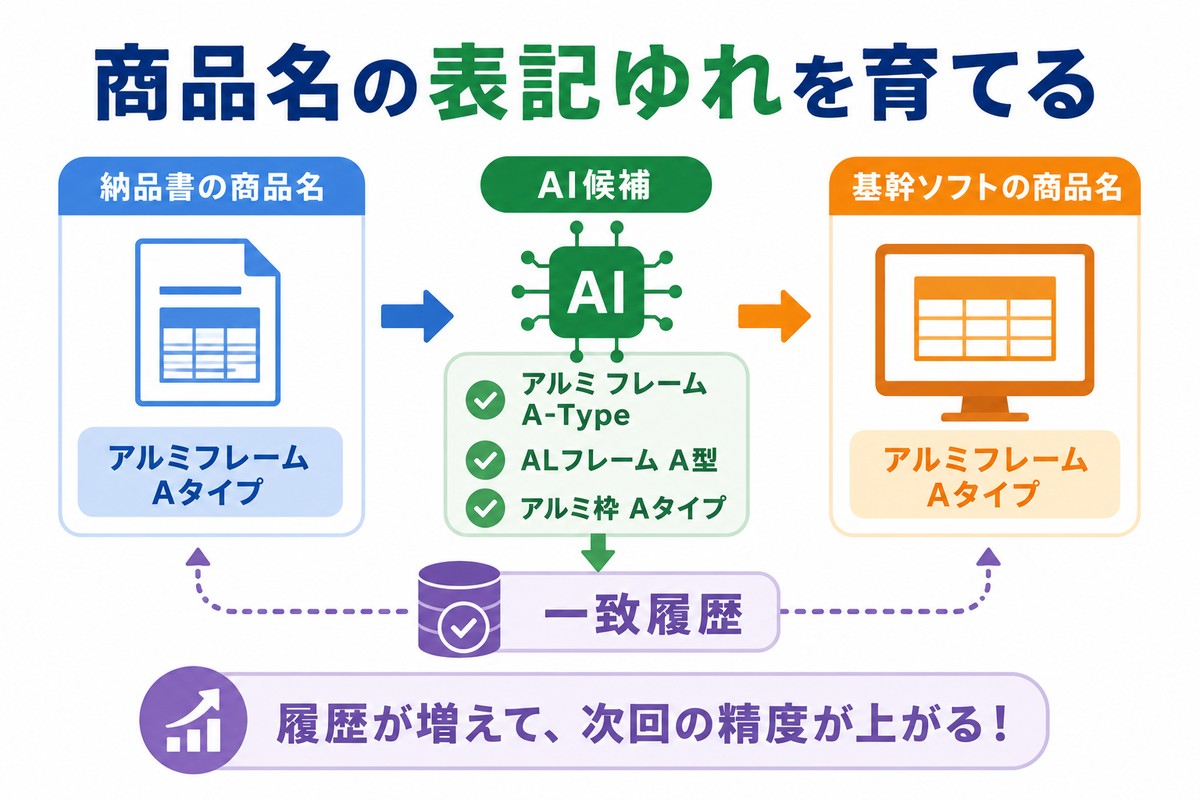 納品書の商品名と基幹ソフトの商品名を対応付ける図解