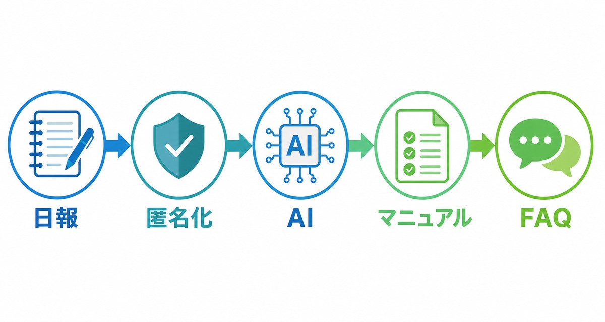 AIに日報を活用する前に匿名化すべき情報をまとめた図解