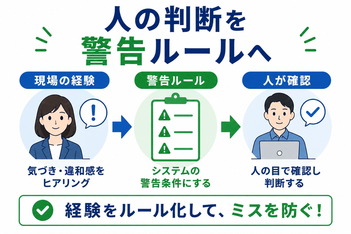 現場の判断をシステムの警告条件へ変える図解