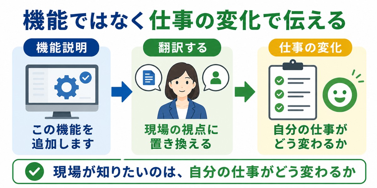 システム機能の説明を現場の仕事の変化に置き換える図解