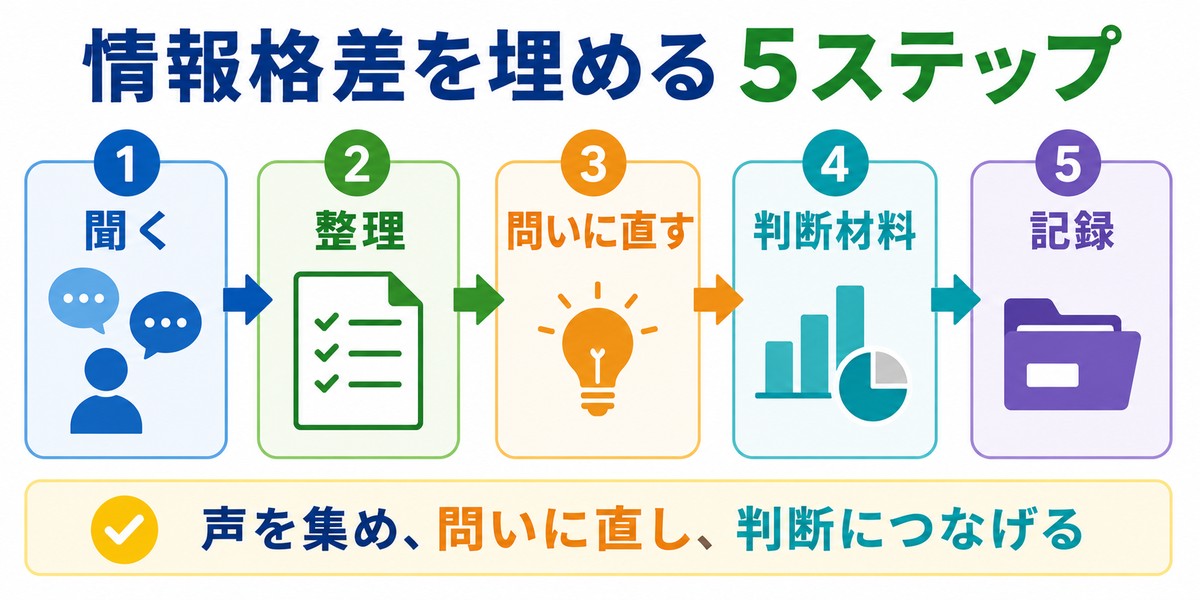 現場の声を整理しベンダーや社長へ伝える流れの図解