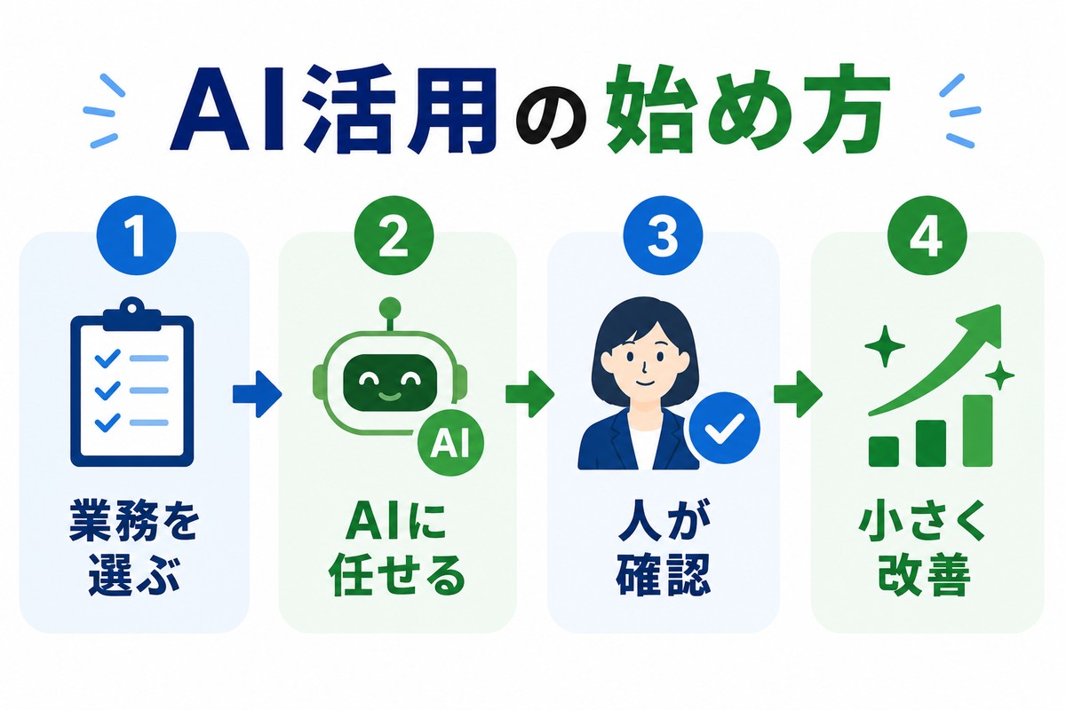 一人総務がAI活用を小さく始める手順の図解