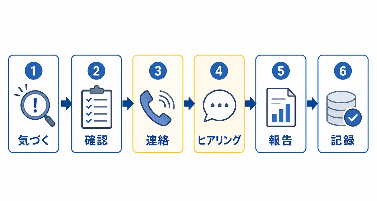 売掛滞留に気づいた後の入金確認から記録までの初動フロー