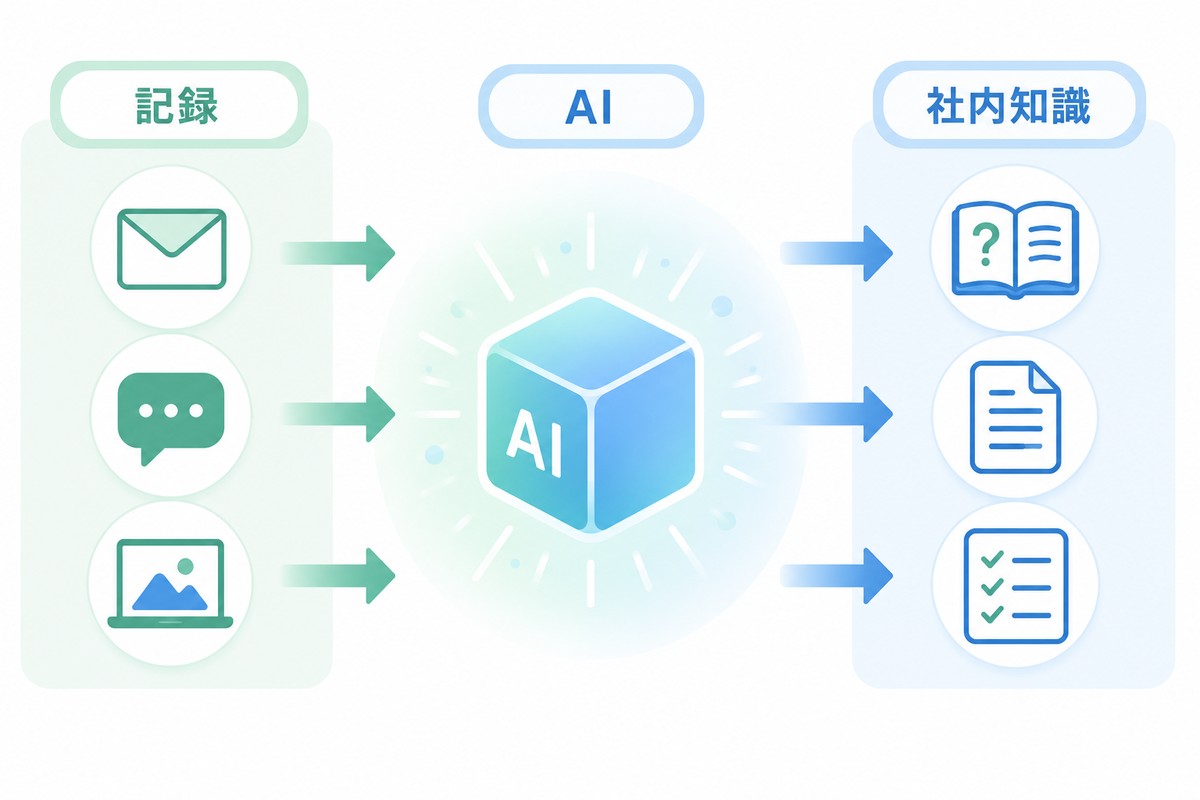 メールやチャット記録がAIでFAQや手順書に変わる図解
