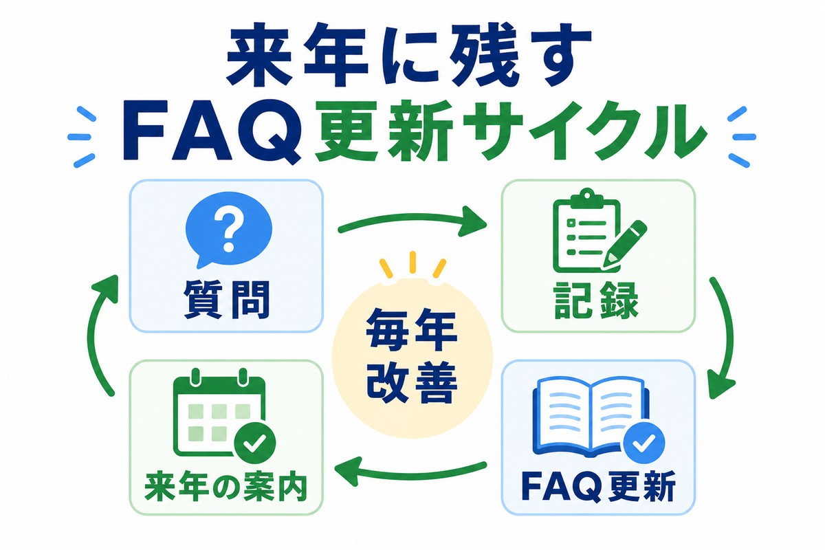 年末調整の質問を記録して翌年のFAQ更新につなげる図解