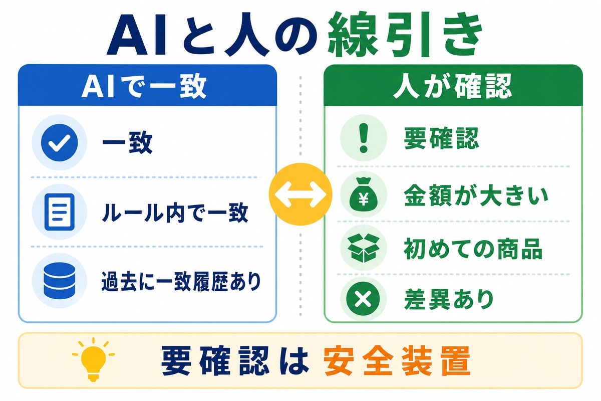 AIで一致判定するものと人が確認するものを比較した図解