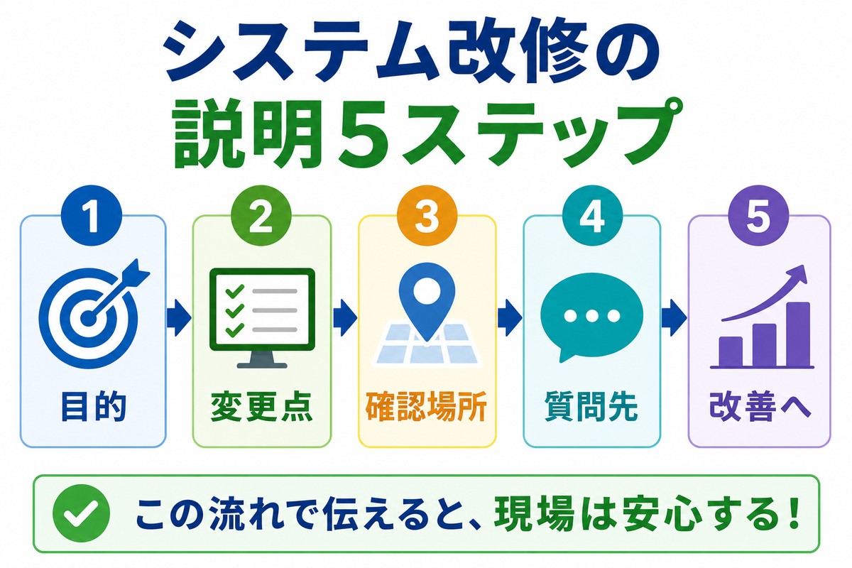 システム改修を現場に説明する5ステップの図解