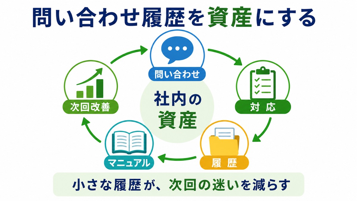 PC不具合の問い合わせ履歴をマニュアルや更新計画に活かす図解