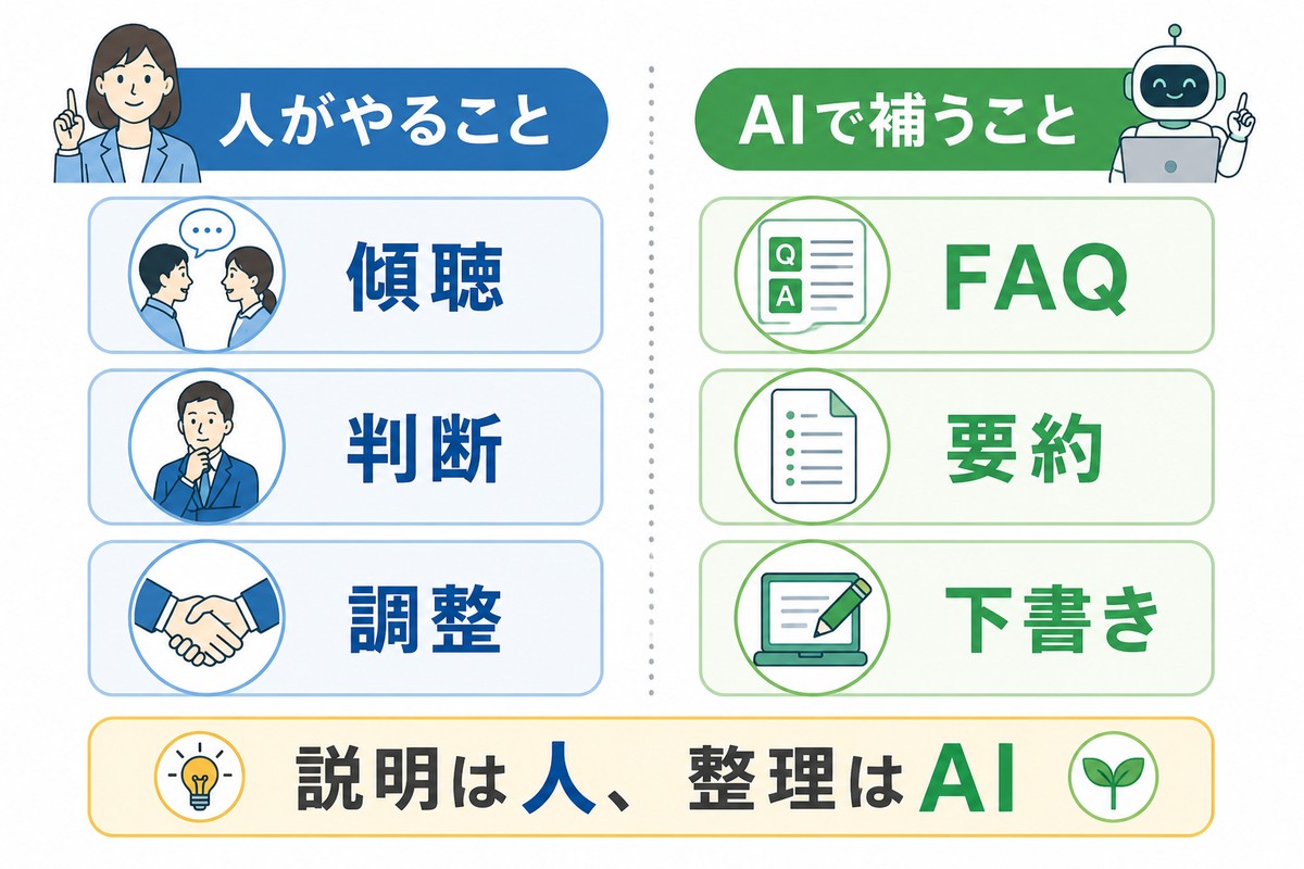 人とAIが担当する説明業務を比較した図解