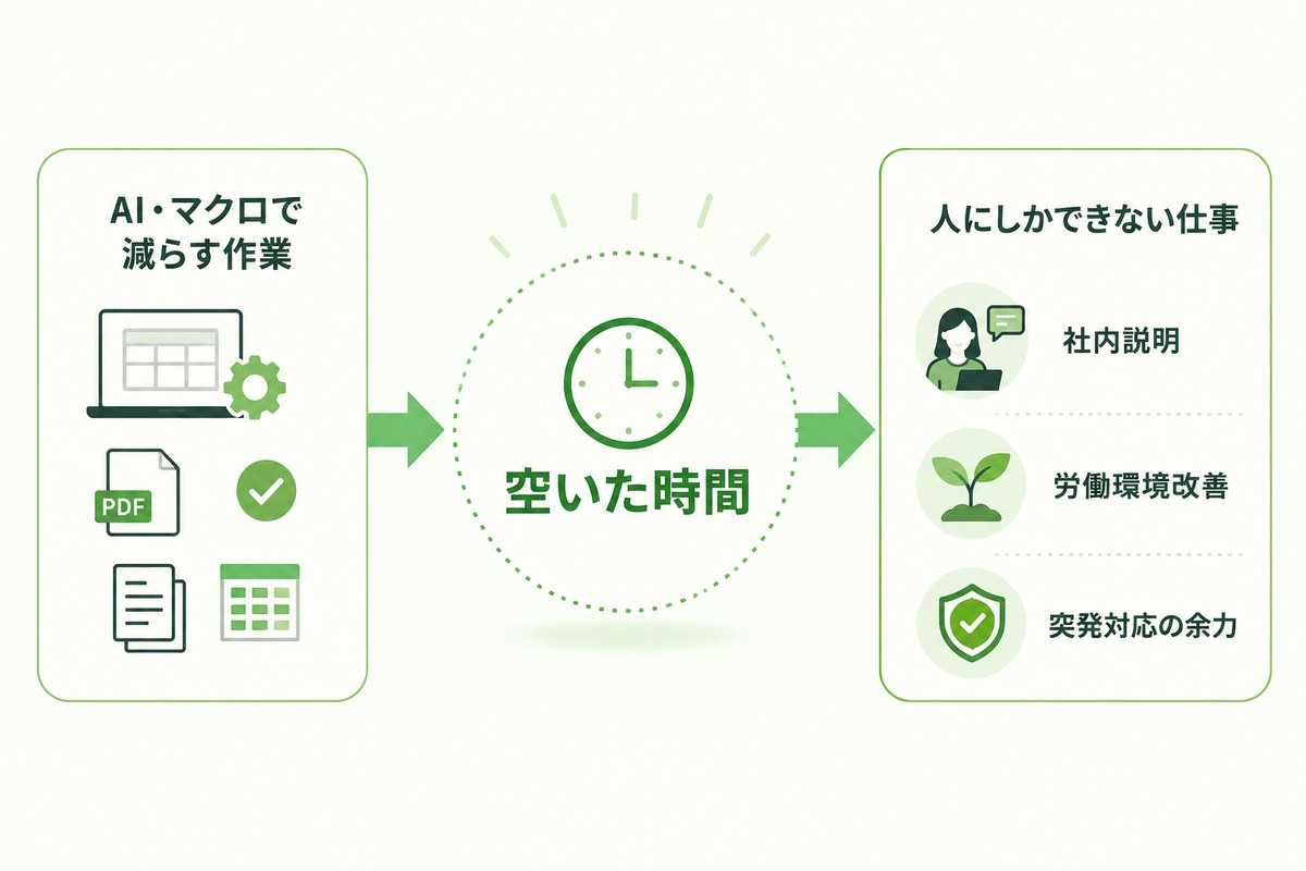 AIやマクロで空いた時間を社内説明や労働環境改善など人にしかできない仕事へ回す流れの図解